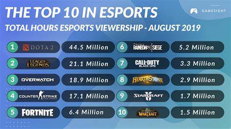 top 10 biggest esports games